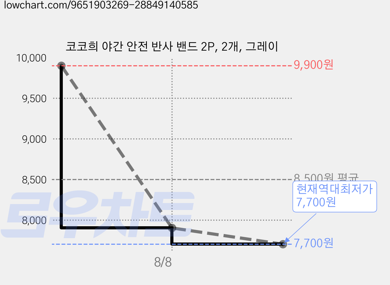 코코희 야간 안전 반사 밴드 2P, 2개, 그레이 가격 변동 차트, 현재가 7,700원, 역대최저가