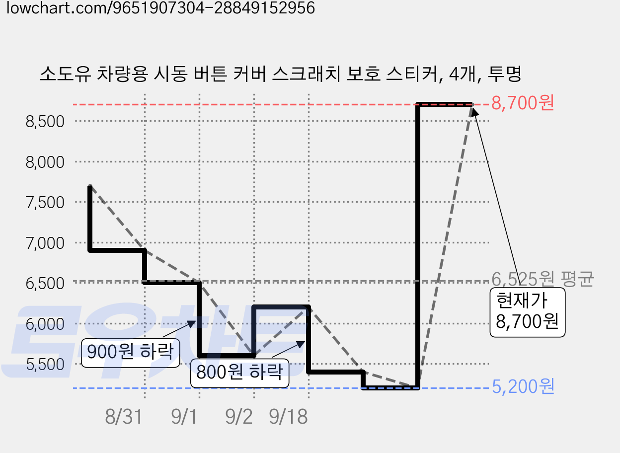 소도유 차량용 시동 버튼 커버 스크래치 보호 스티커, 4개, 투명 가격 변동 차트, 현재가 8,700원, 관측 최저가 5,200원