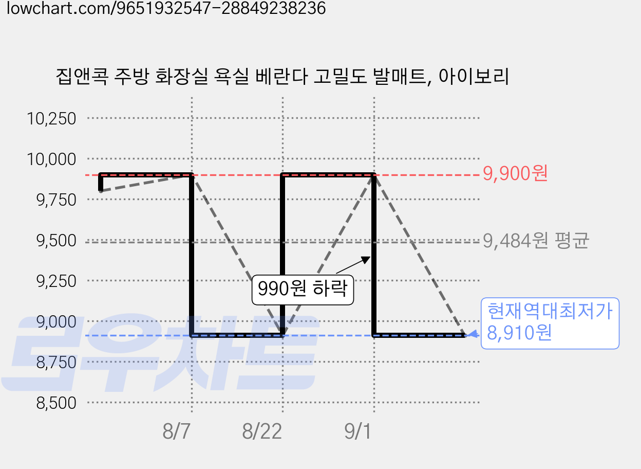 집앤콕 주방 화장실 욕실 베란다 고밀도 발매트, 아이보리 가격 변동 차트, 현재가 8,910원, 역대최저가