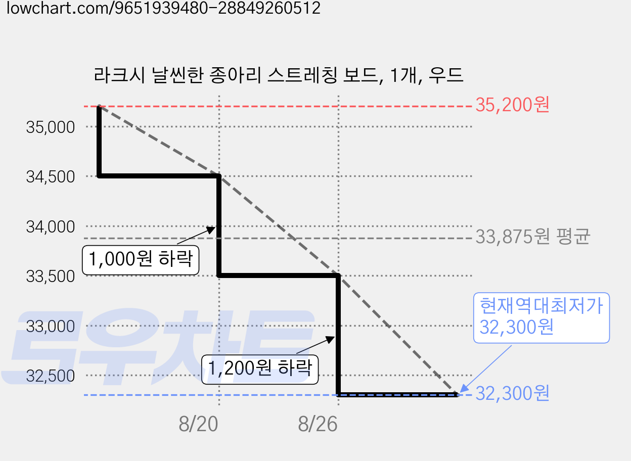 라크시 날씬한 종아리 스트레칭 보드, 1개, 우드 가격 변동 차트, 현재가 32,300원, 역대최저가