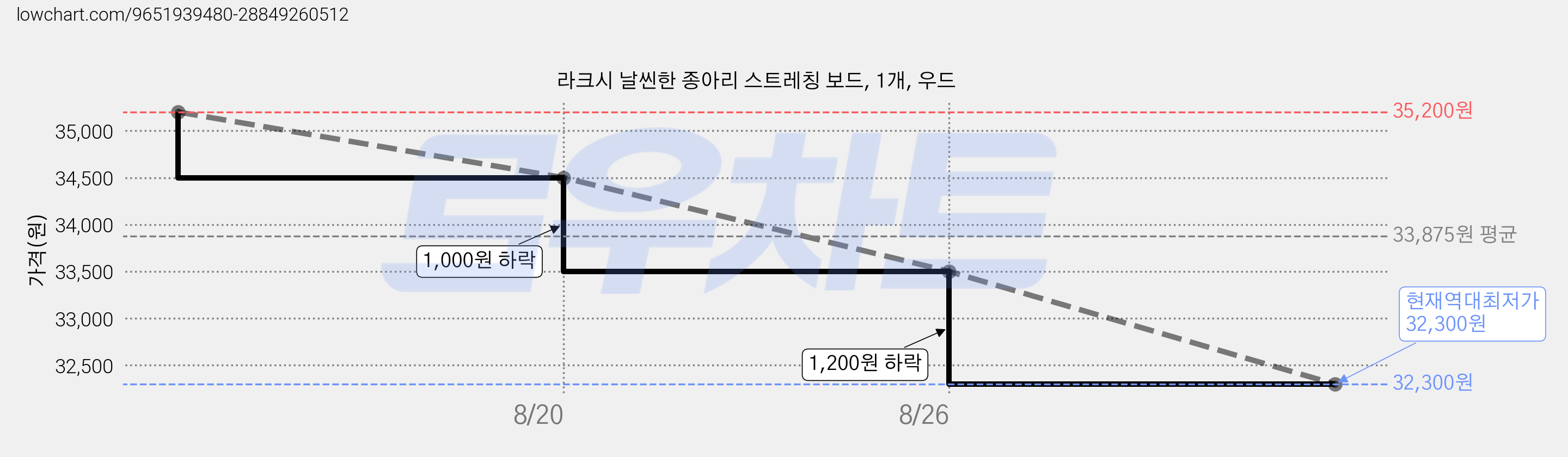 라크시 날씬한 종아리 스트레칭 보드, 1개, 우드 가격 변동 차트, 현재가 32,300원, 역대최저가