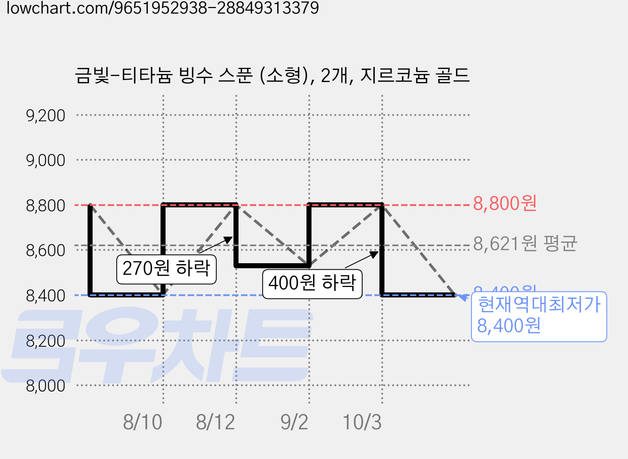 금빛-티타늄 빙수 스푼 (소형), 2개, 지르코늄 골드 가격 변동 차트, 현재가 8,400원, 역대최저가