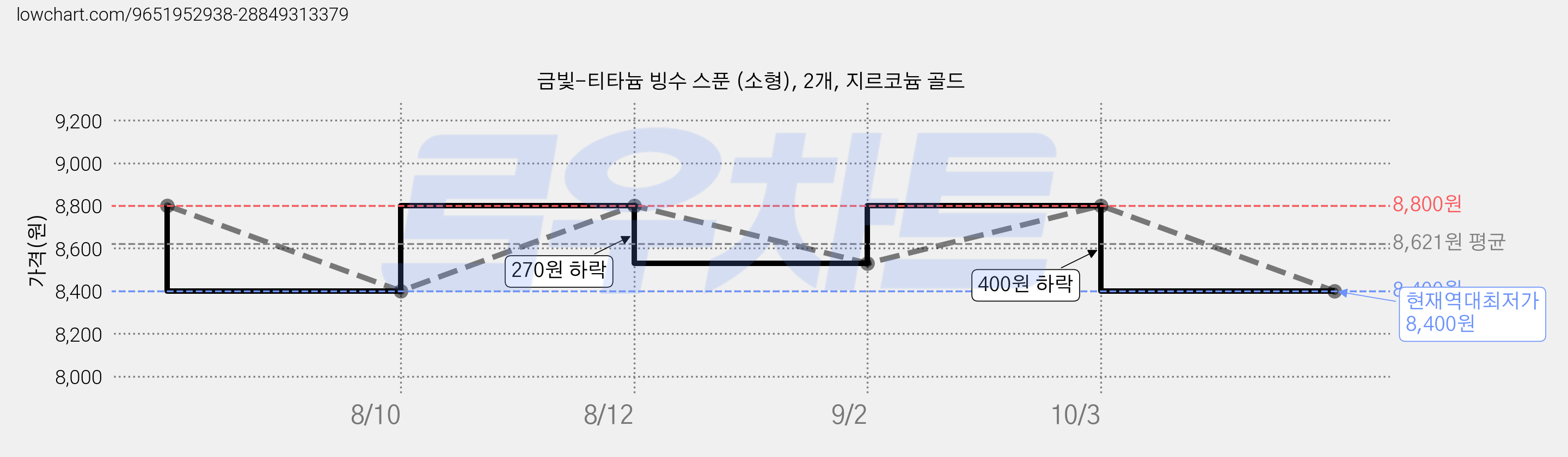금빛-티타늄 빙수 스푼 (소형), 2개, 지르코늄 골드 가격 변동 차트, 현재가 8,400원, 역대최저가