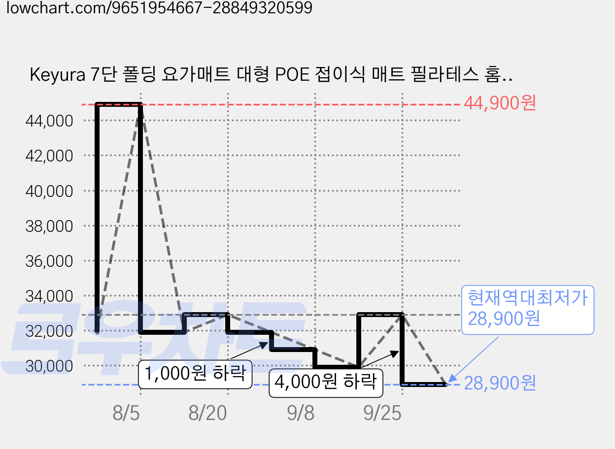 Keyura 7단 폴딩 요가매트 대형 POE 접이식 매트 필라테스 홈트레이닝 실내 운동용, 퍼플, 1개 가격 변동 차트, 현재가 28,900원, 역대최저가