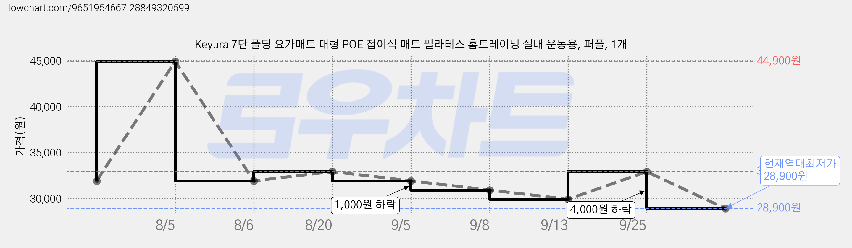 Keyura 7단 폴딩 요가매트 대형 POE 접이식 매트 필라테스 홈트레이닝 실내 운동용, 퍼플, 1개 가격 변동 차트, 현재가 28,900원, 역대최저가