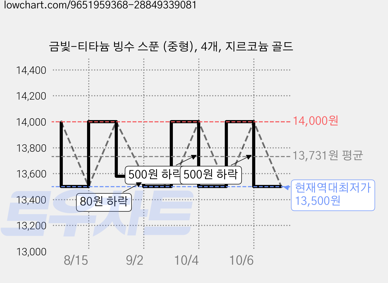금빛-티타늄 빙수 스푼 (중형), 4개, 지르코늄 골드 가격 변동 차트, 현재가 13,500원, 역대최저가