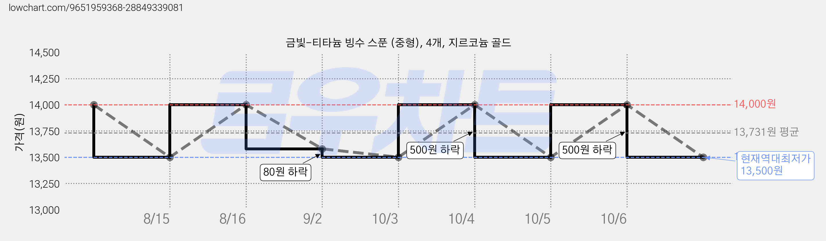 금빛-티타늄 빙수 스푼 (중형), 4개, 지르코늄 골드 가격 변동 차트, 현재가 13,500원, 역대최저가