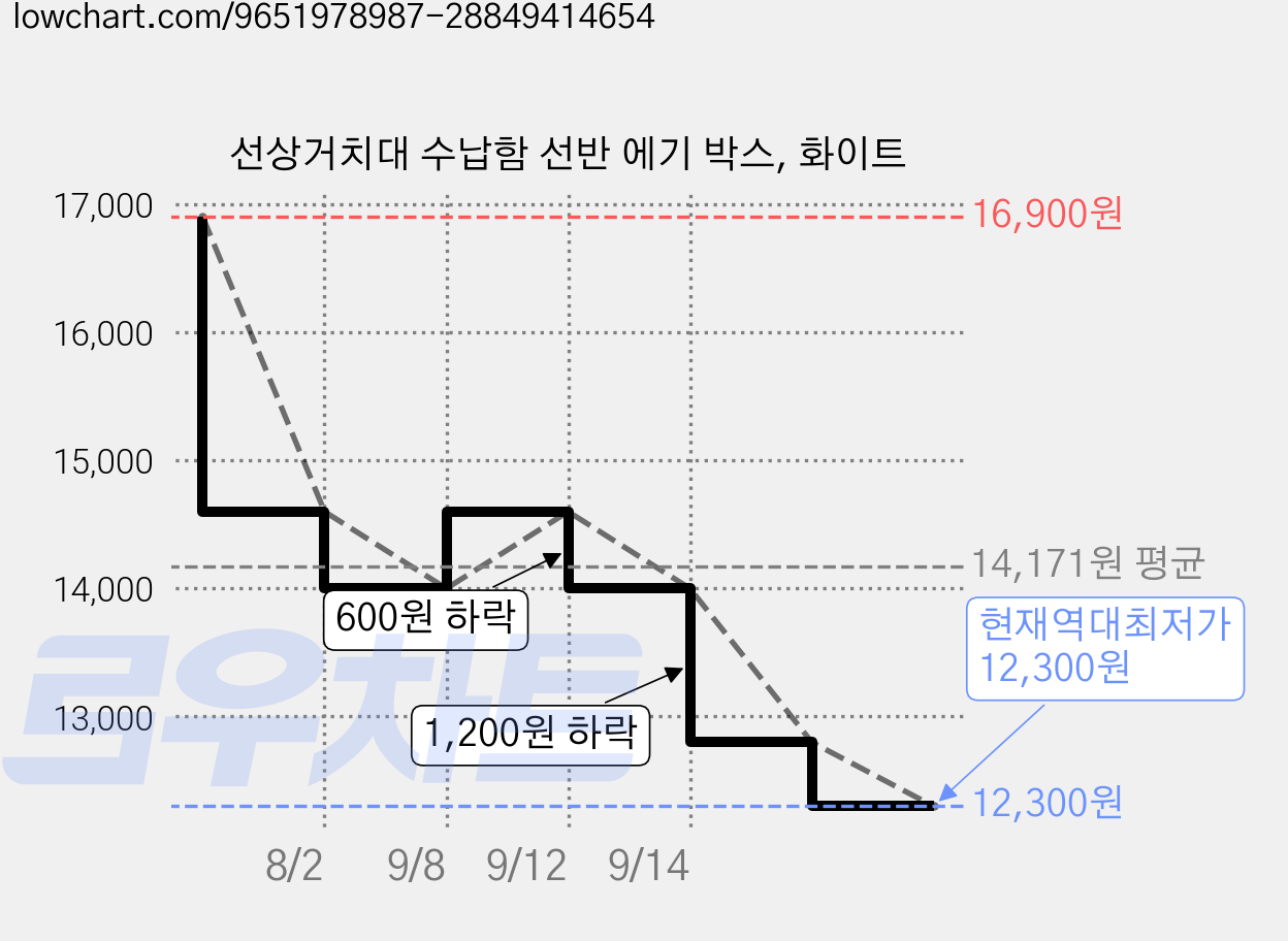선상거치대 수납함 선반 에기 박스, 화이트 가격 변동 차트, 현재가 12,300원, 역대최저가