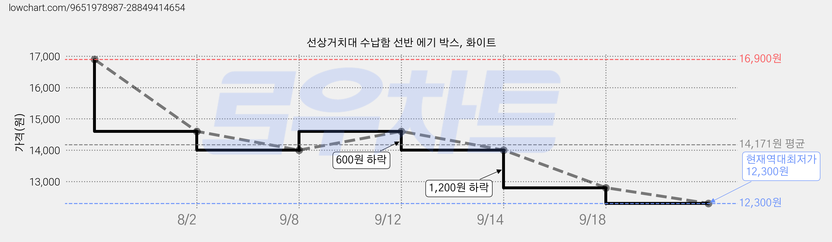 선상거치대 수납함 선반 에기 박스, 화이트 가격 변동 차트, 현재가 12,300원, 역대최저가