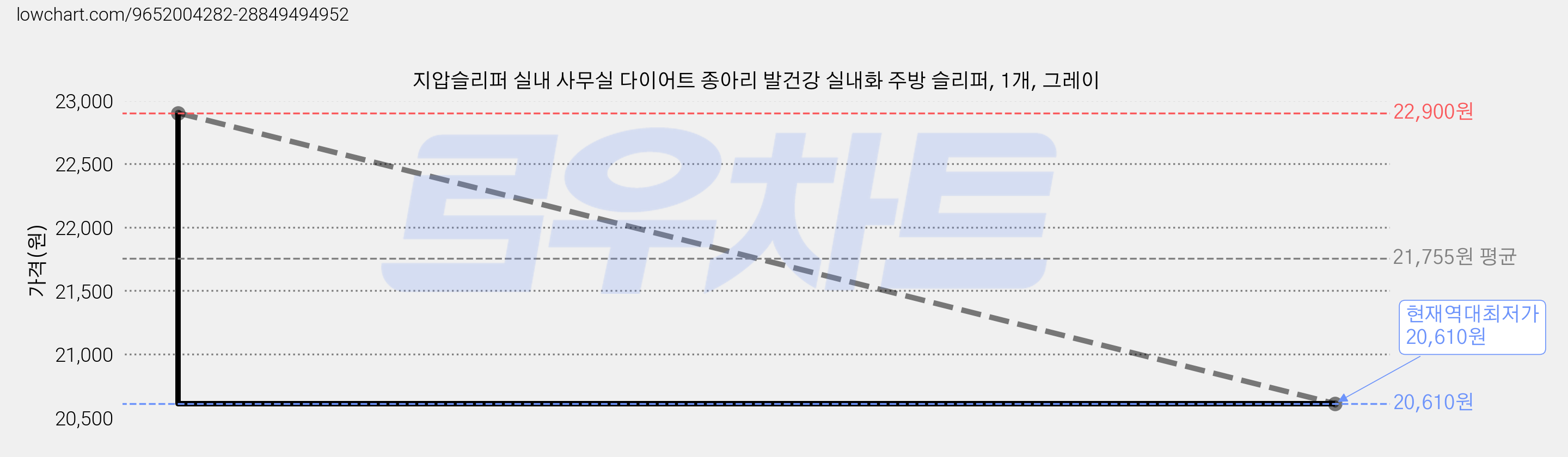 지압슬리퍼 실내 사무실 다이어트 종아리 발건강 실내화 주방 슬리퍼, 1개, 그레이 가격 변동 차트, 현재가 20,610원, 역대최저가