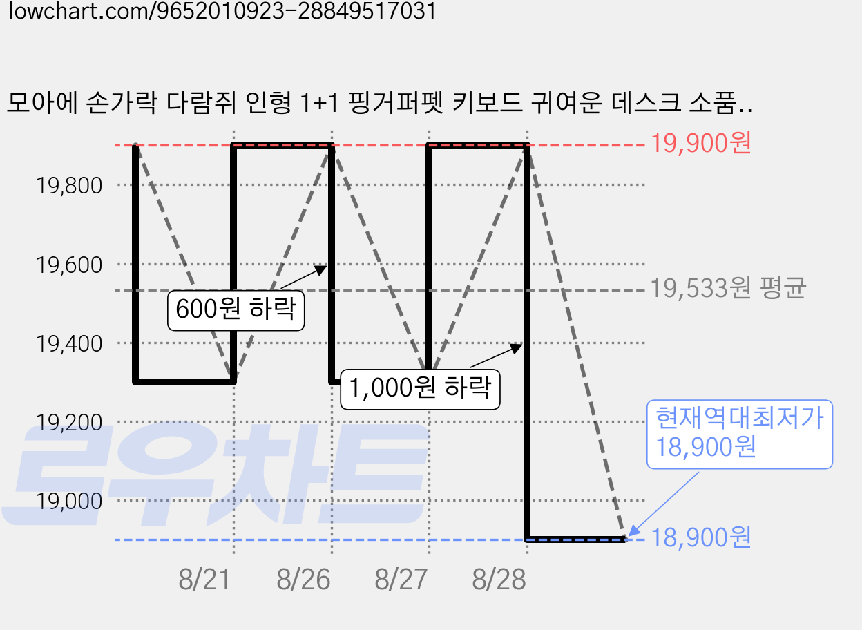 모아에 손가락 다람쥐 인형 1+1 핑거퍼펫 키보드 귀여운 데스크 소품, 1개, 2개 가격 변동 차트, 현재가 18,900원, 역대최저가