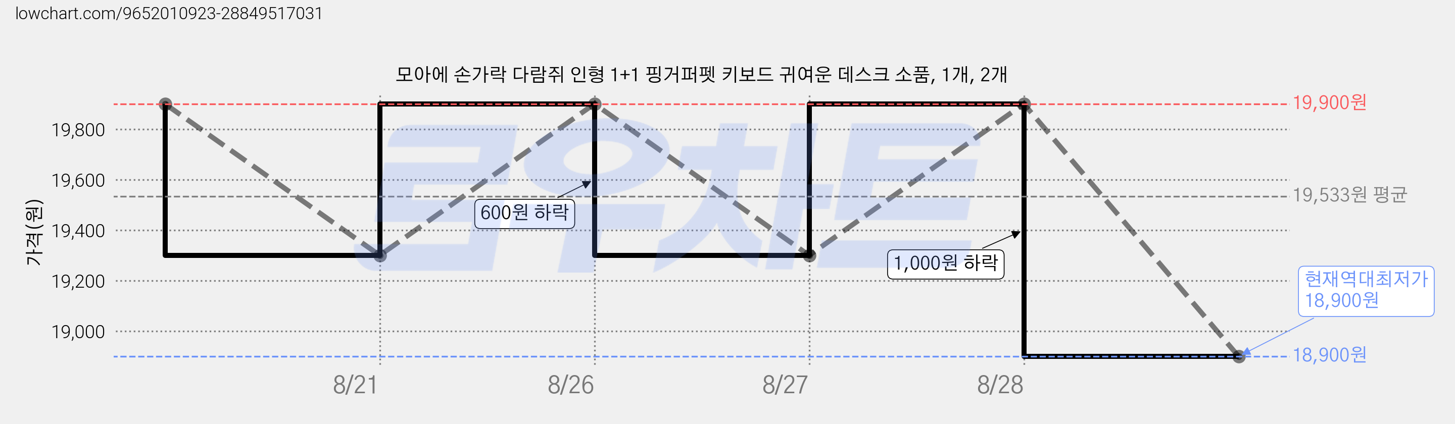 모아에 손가락 다람쥐 인형 1+1 핑거퍼펫 키보드 귀여운 데스크 소품, 1개, 2개 가격 변동 차트, 현재가 18,900원, 역대최저가