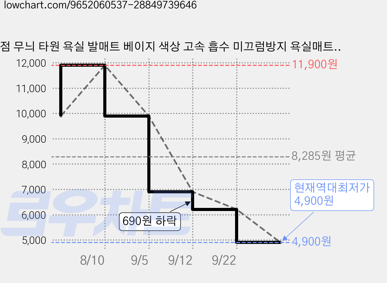 점 무늬 타원 욕실 발매트 베이지 색상 고속 흡수 미끄럼방지 욕실매트 욕실 현관 주방 발판, 2개, 베이지색 가격 변동 차트, 현재가 4,900원, 역대최저가
