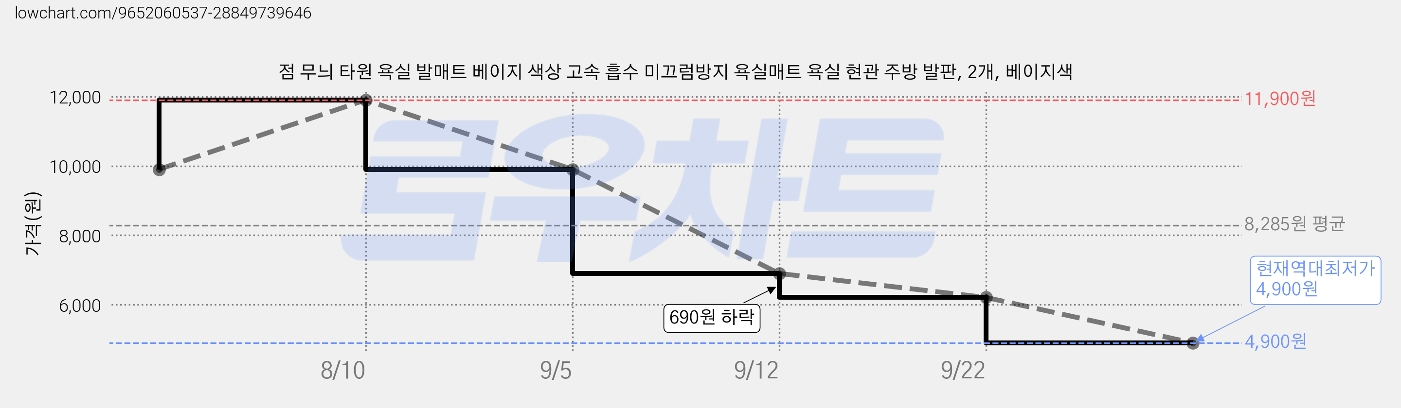 점 무늬 타원 욕실 발매트 베이지 색상 고속 흡수 미끄럼방지 욕실매트 욕실 현관 주방 발판, 2개, 베이지색 가격 변동 차트, 현재가 4,900원, 역대최저가