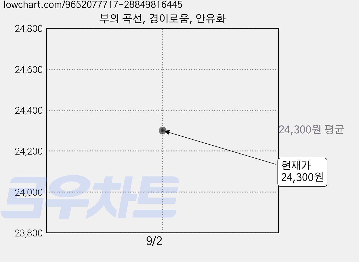부의 곡선, 경이로움, 안유화 가격 변동 차트, 현재가 24,300원