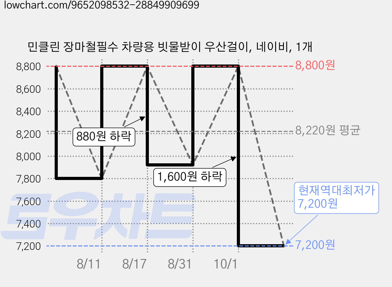 민클린 장마철필수 차량용 빗물받이 우산걸이, 네이비, 1개 가격 변동 차트, 현재가 7,200원, 역대최저가