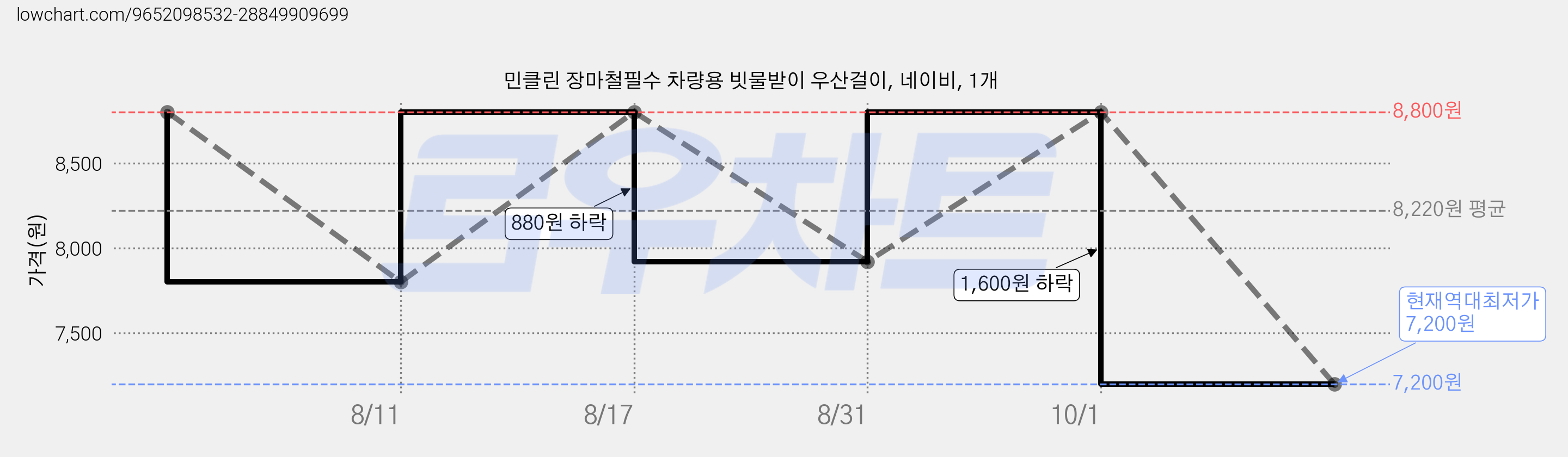 민클린 장마철필수 차량용 빗물받이 우산걸이, 네이비, 1개 가격 변동 차트, 현재가 7,200원, 역대최저가