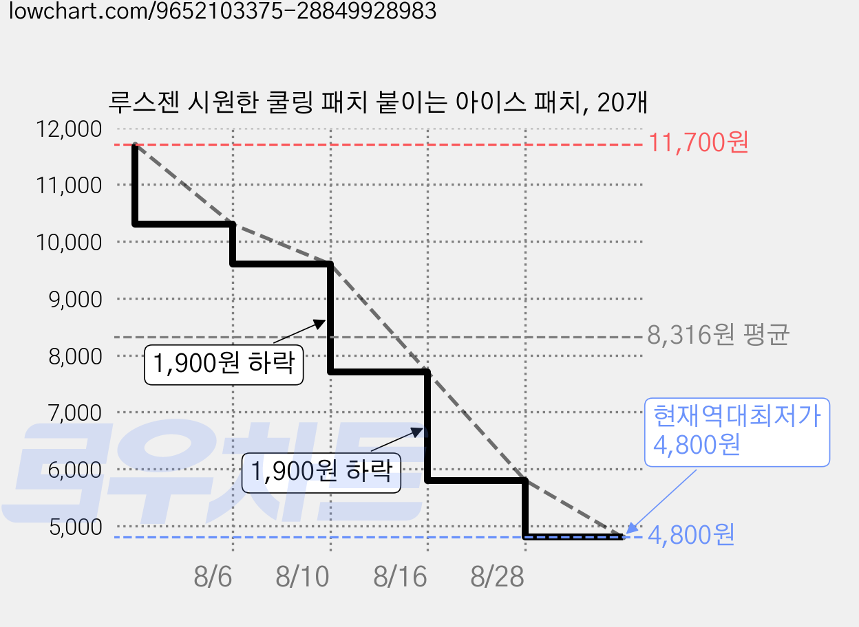 루스젠 시원한 쿨링 패치 붙이는 아이스 패치, 20개 가격 변동 차트, 현재가 4,800원, 역대최저가