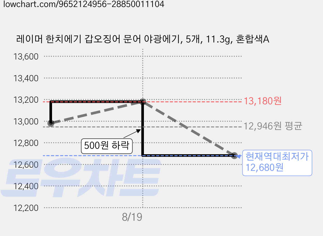 레이머 한치에기 갑오징어 문어 야광에기, 5개, 11.3g, 혼합색A 가격 변동 차트, 현재가 12,680원, 역대최저가