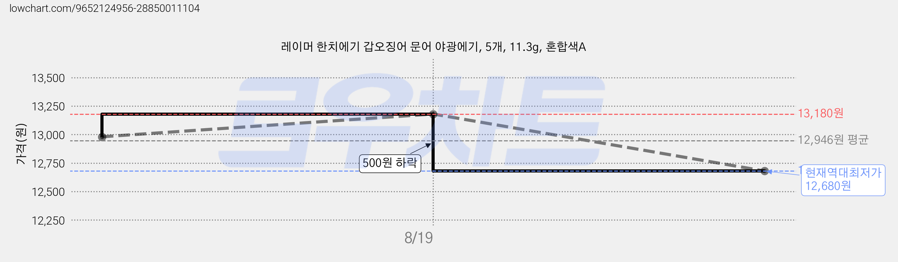 레이머 한치에기 갑오징어 문어 야광에기, 5개, 11.3g, 혼합색A 가격 변동 차트, 현재가 12,680원, 역대최저가