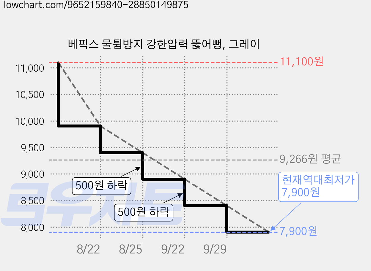 베픽스 물튐방지 강한압력 뚫어뻥, 그레이 가격 변동 차트, 현재가 7,900원, 역대최저가