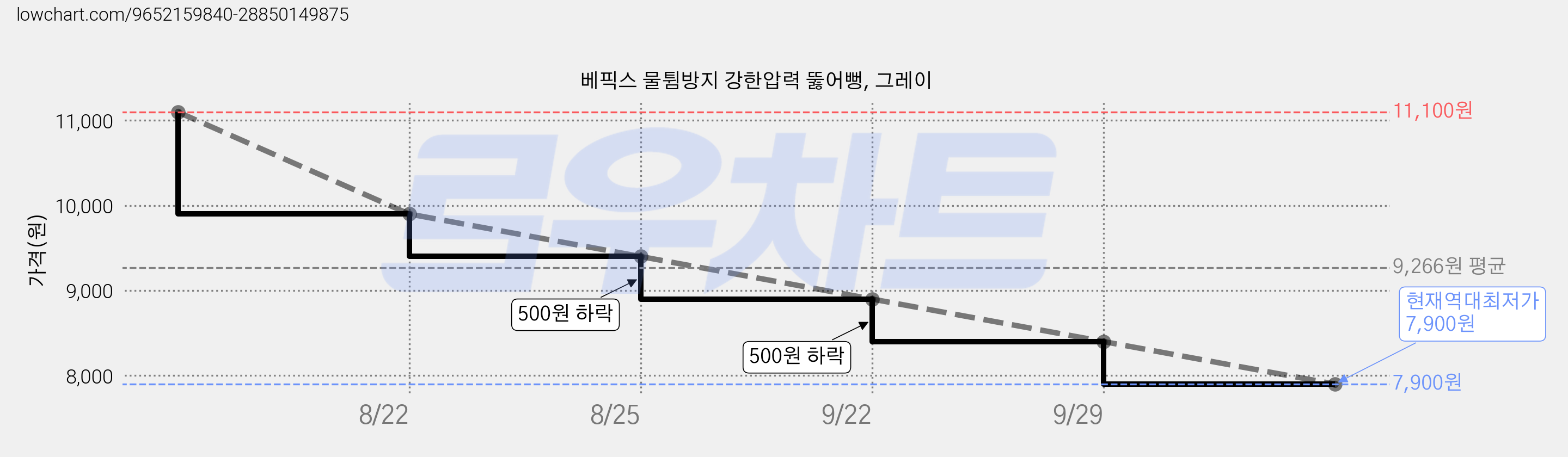 베픽스 물튐방지 강한압력 뚫어뻥, 그레이 가격 변동 차트, 현재가 7,900원, 역대최저가