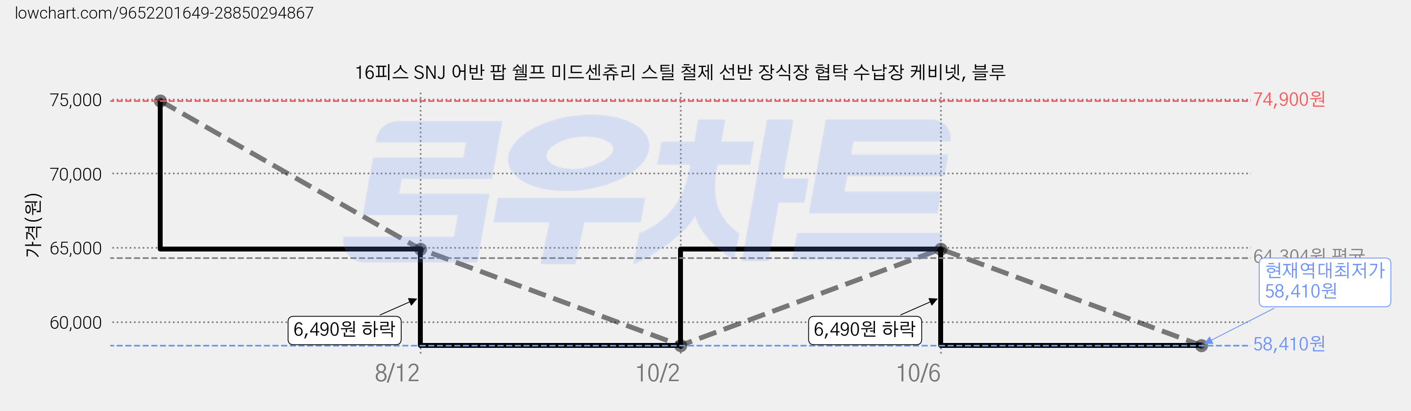 16피스 SNJ 어반 팝 쉘프 미드센츄리 스틸 철제 선반 장식장 협탁 수납장 케비넷, 블루 가격 변동 차트, 현재가 58,410원, 역대최저가