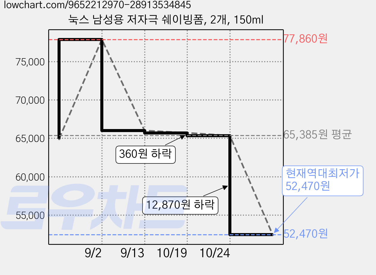 눅스 남성용 저자극 쉐이빙폼, 2개, 150ml 가격 변동 차트, 현재가 52,470원, 역대최저가