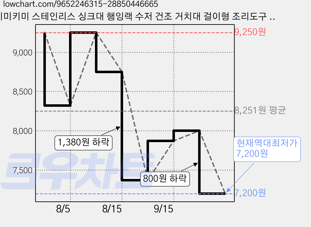 키미키미 스테인리스 싱크대 행잉랙 수저 건조 거치대 걸이형 조리도구 정리대 2개 세트, 1세트 가격 변동 차트, 현재가 7,200원, 역대최저가