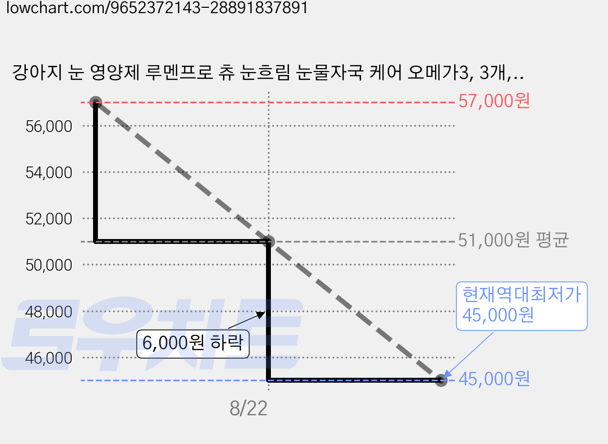 강아지 눈 영양제 루멘프로 츄 눈흐림 눈물자국 케어 오메가3, 3개, 눈물개선/눈건강, 10회분 가격 변동 차트, 현재가 45,000원, 역대최저가