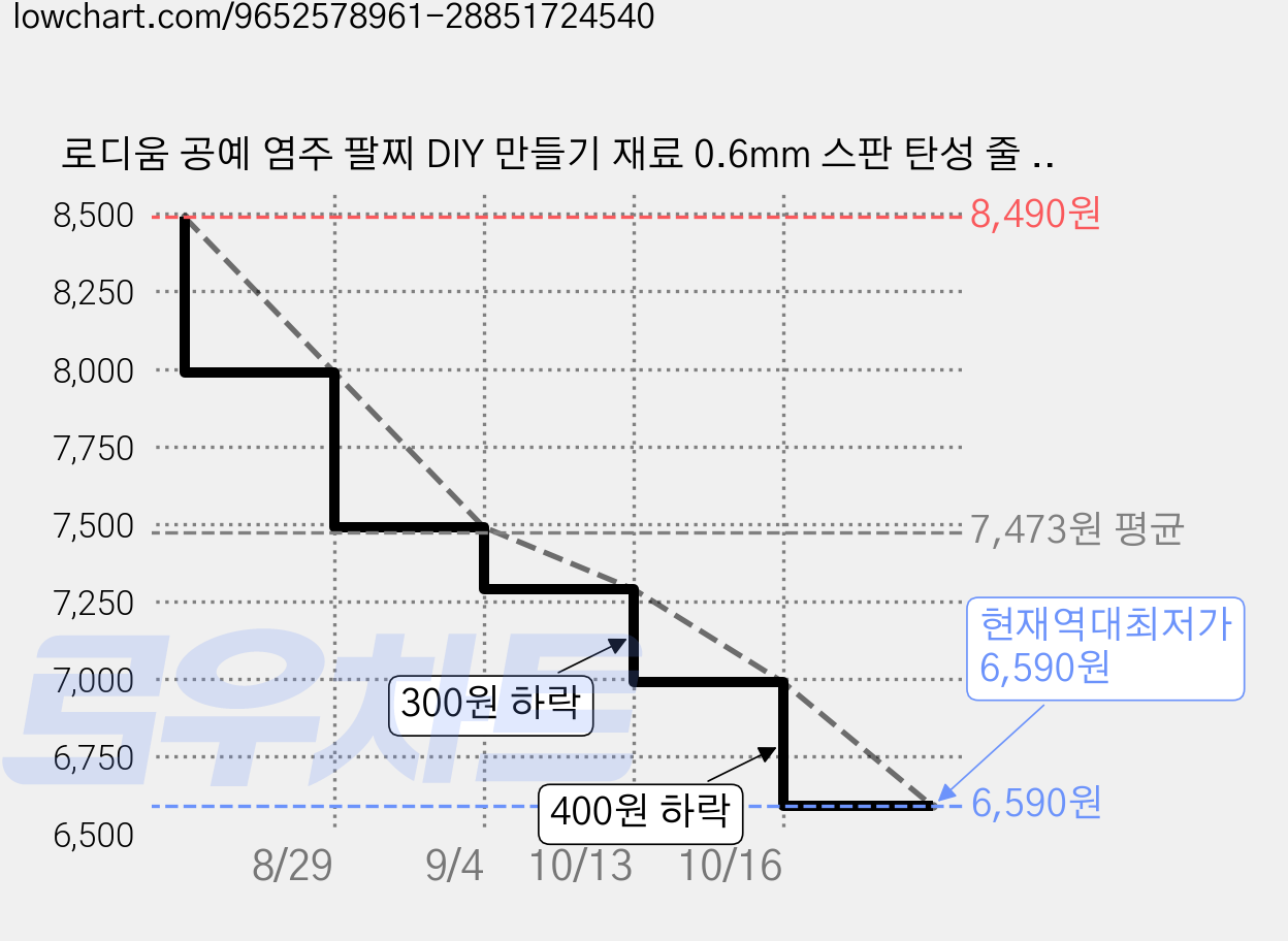 로디움 공예 염주 팔찌 DIY 만들기 재료 0.6mm 스판 탄성 줄 10m, 4개, 블랙 가격 변동 차트, 현재가 6,590원, 역대최저가