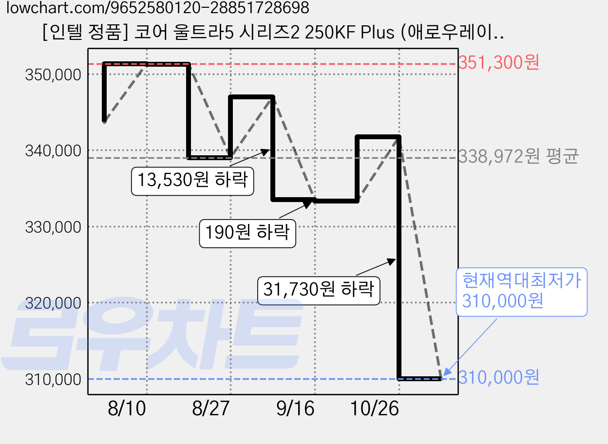 [인텔 정품] 코어 울트라5 시리즈2 250KF Plus (애로우레이크 리프레시), BX80768250KF 가격 변동 차트, 현재가 310,000원, 역대최저가