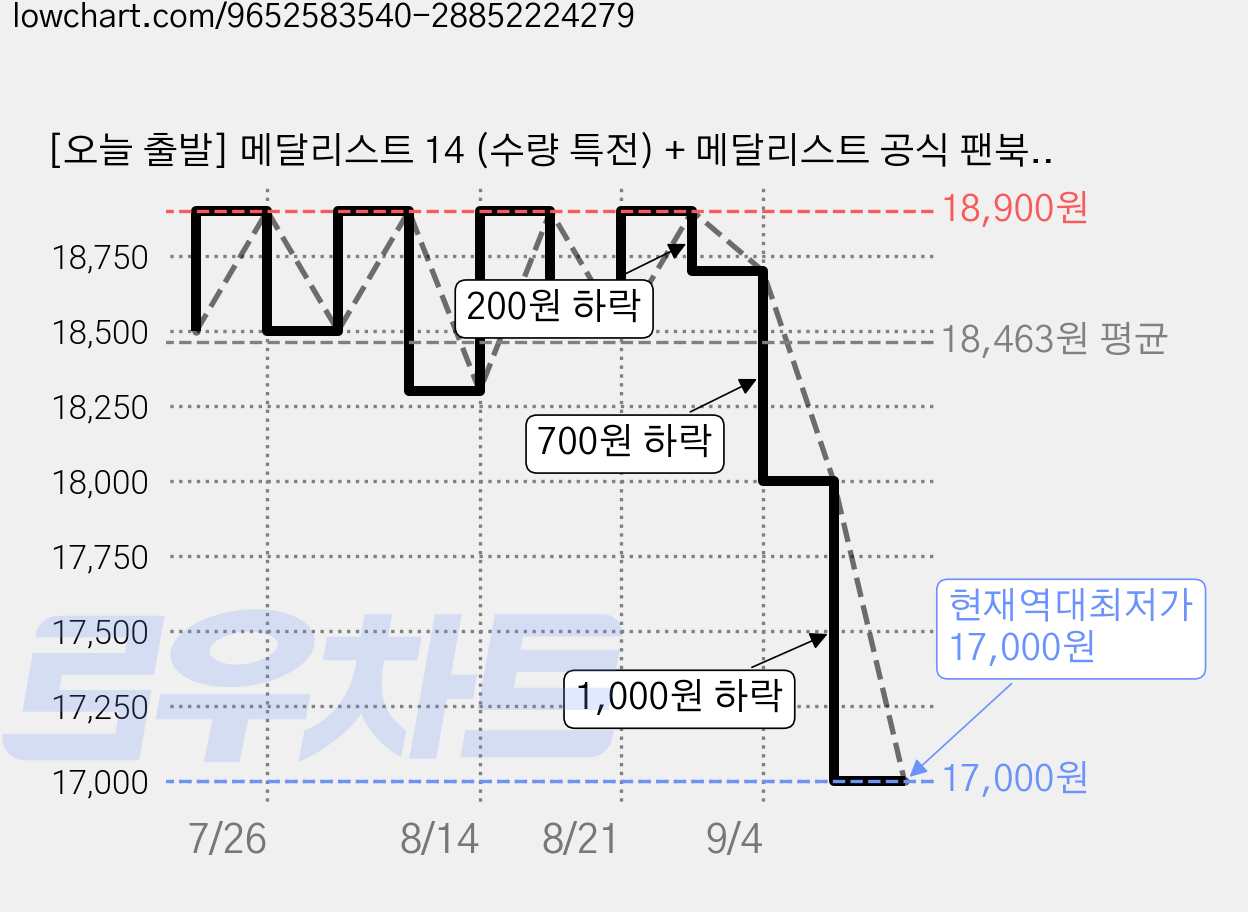 [오늘 출발] 메달리스트 14 (수량 특전) + 메달리스트 공식 팬북 더블특전판 (전2권), 학산문화사, 츠루마이카다 글그림 가격 변동 차트, 현재가 17,000원, 역대최저가