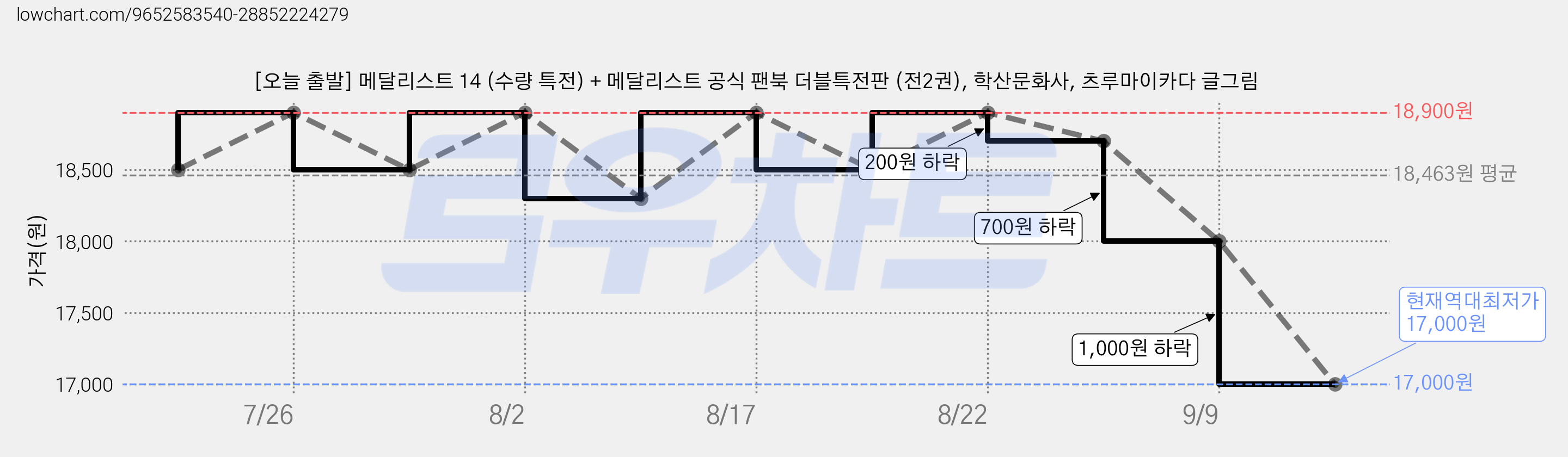 [오늘 출발] 메달리스트 14 (수량 특전) + 메달리스트 공식 팬북 더블특전판 (전2권), 학산문화사, 츠루마이카다 글그림 가격 변동 차트, 현재가 17,000원, 역대최저가