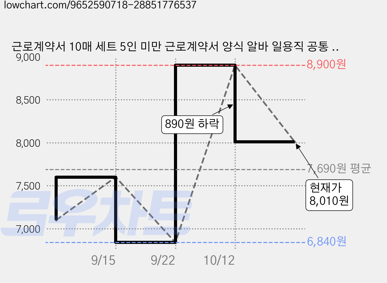 근로계약서 10매 세트 5인 미만 근로계약서 양식 알바 일용직 공통 / 요청 시 PDF 메일 전송, 10개, A4 가격 변동 차트, 현재가 8,010원, 관측 최저가 6,840원