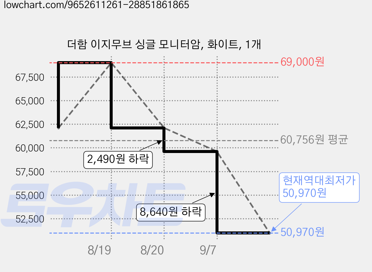 더함 이지무브 싱글 모니터암, 화이트, 1개 가격 변동 차트, 현재가 50,970원, 역대최저가
