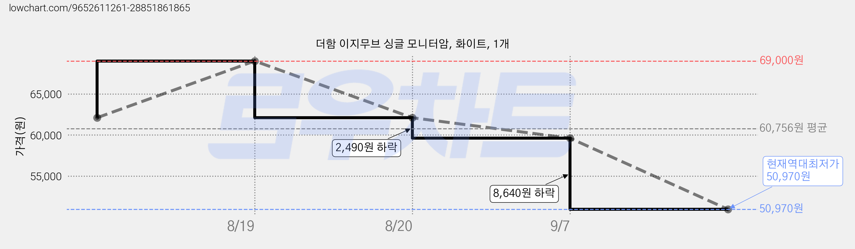 더함 이지무브 싱글 모니터암, 화이트, 1개 가격 변동 차트, 현재가 50,970원, 역대최저가
