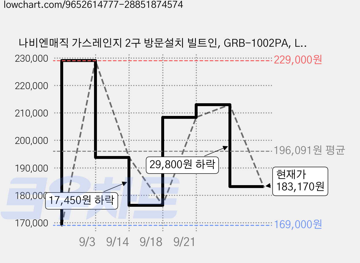 나비엔매직 가스레인지 2구 방문설치 빌트인, GRB-1002PA, LPG 가격 변동 차트, 현재가 183,170원, 관측 최저가 169,000원