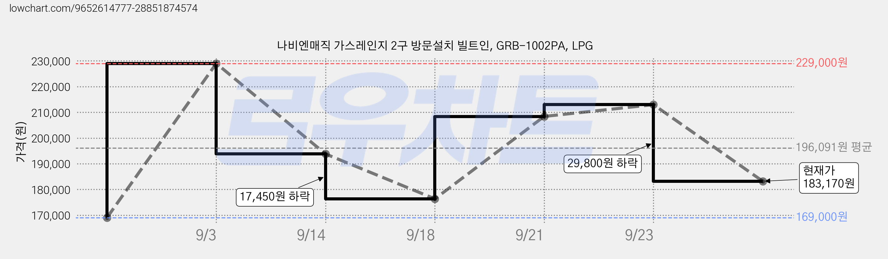 나비엔매직 가스레인지 2구 방문설치 빌트인, GRB-1002PA, LPG 가격 변동 차트, 현재가 183,170원, 관측 최저가 169,000원