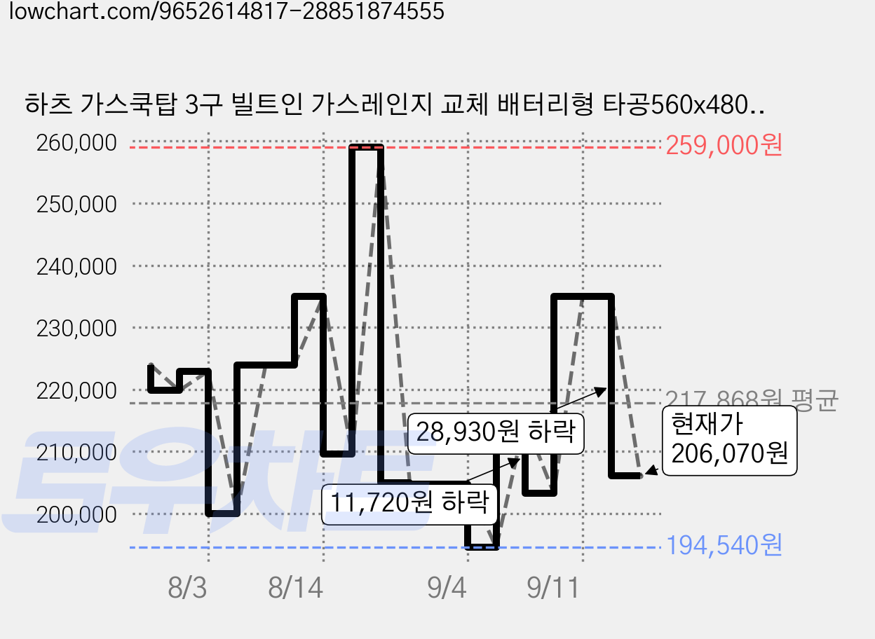 하츠 가스쿡탑 3구 빌트인 가스레인지 교체 배터리형 타공560x480, HGR-3050SDBH, LNG 가격 변동 차트, 현재가 206,070원, 관측 최저가 180,000원