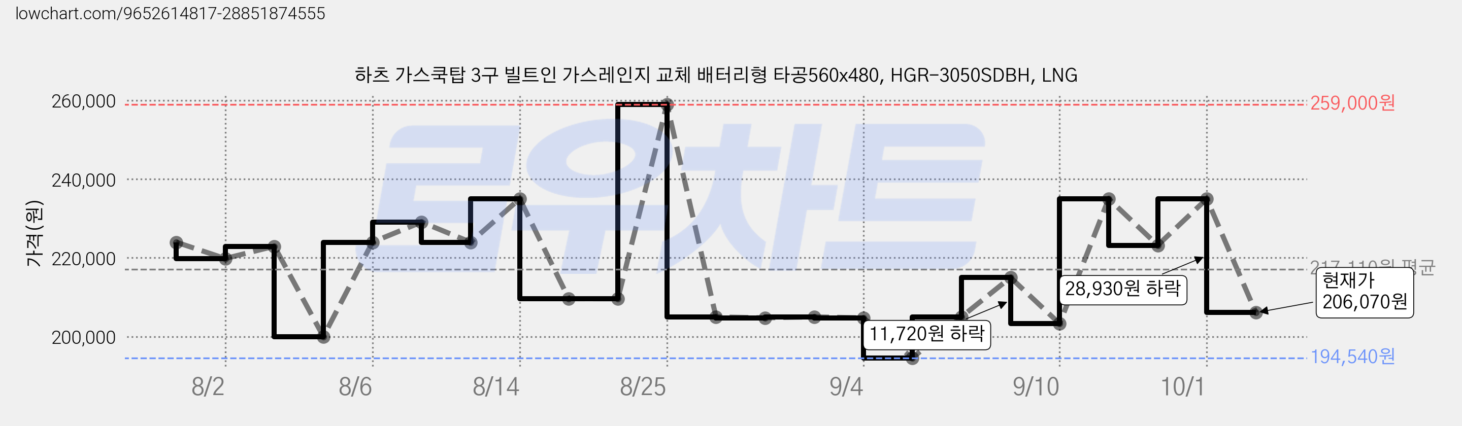 하츠 가스쿡탑 3구 빌트인 가스레인지 교체 배터리형 타공560x480, HGR-3050SDBH, LNG 가격 변동 차트, 현재가 206,070원, 관측 최저가 180,000원