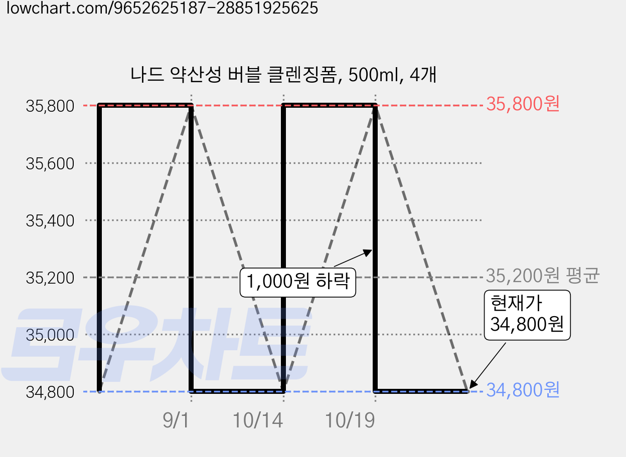 나드 약산성 버블 클렌징폼, 500ml, 4개 가격 변동 차트, 현재가 34,800원, 관측 최저가 31,800원