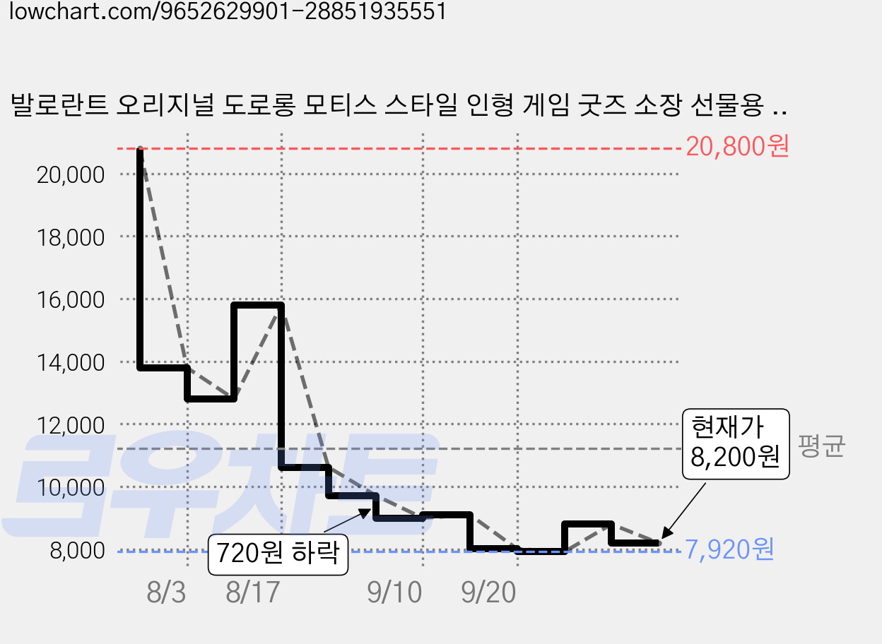 발로란트 오리지널 도로롱 모티스 스타일 인형 게임 굿즈 소장 선물용 장식 피규어, 1개 가격 변동 차트, 현재가 8,200원, 관측 최저가 7,920원