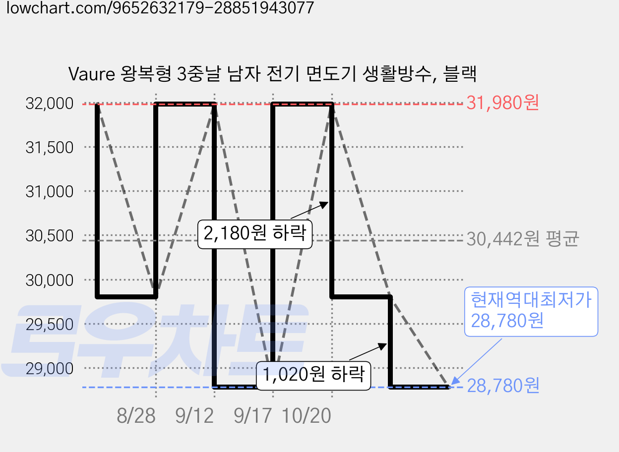 Vaure 왕복형 3중날 남자 전기 면도기 생활방수, 블랙 가격 변동 차트, 현재가 28,780원, 역대최저가