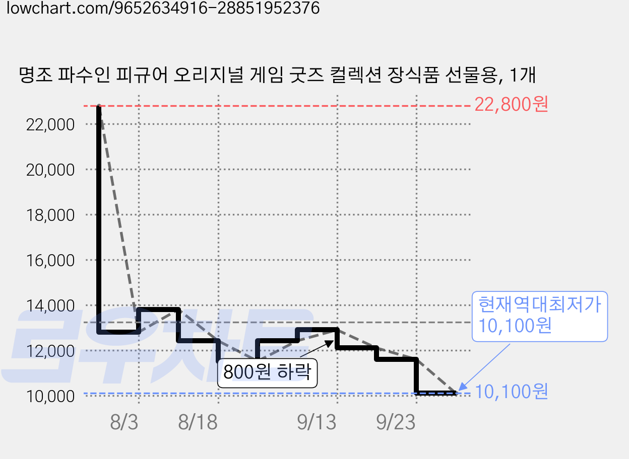 명조 파수인 피규어 오리지널 게임 굿즈 컬렉션 장식품 선물용, 1개 가격 변동 차트, 현재가 10,100원, 역대최저가