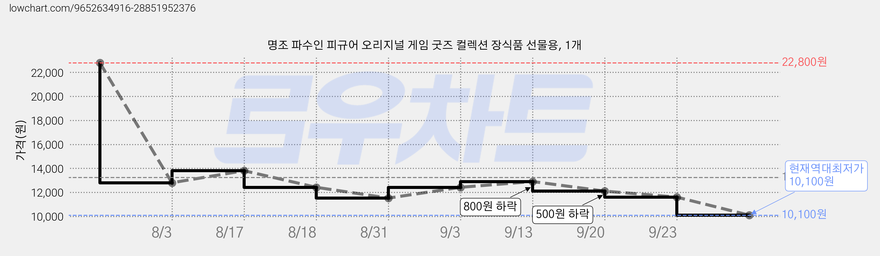 명조 파수인 피규어 오리지널 게임 굿즈 컬렉션 장식품 선물용, 1개 가격 변동 차트, 현재가 10,100원, 역대최저가
