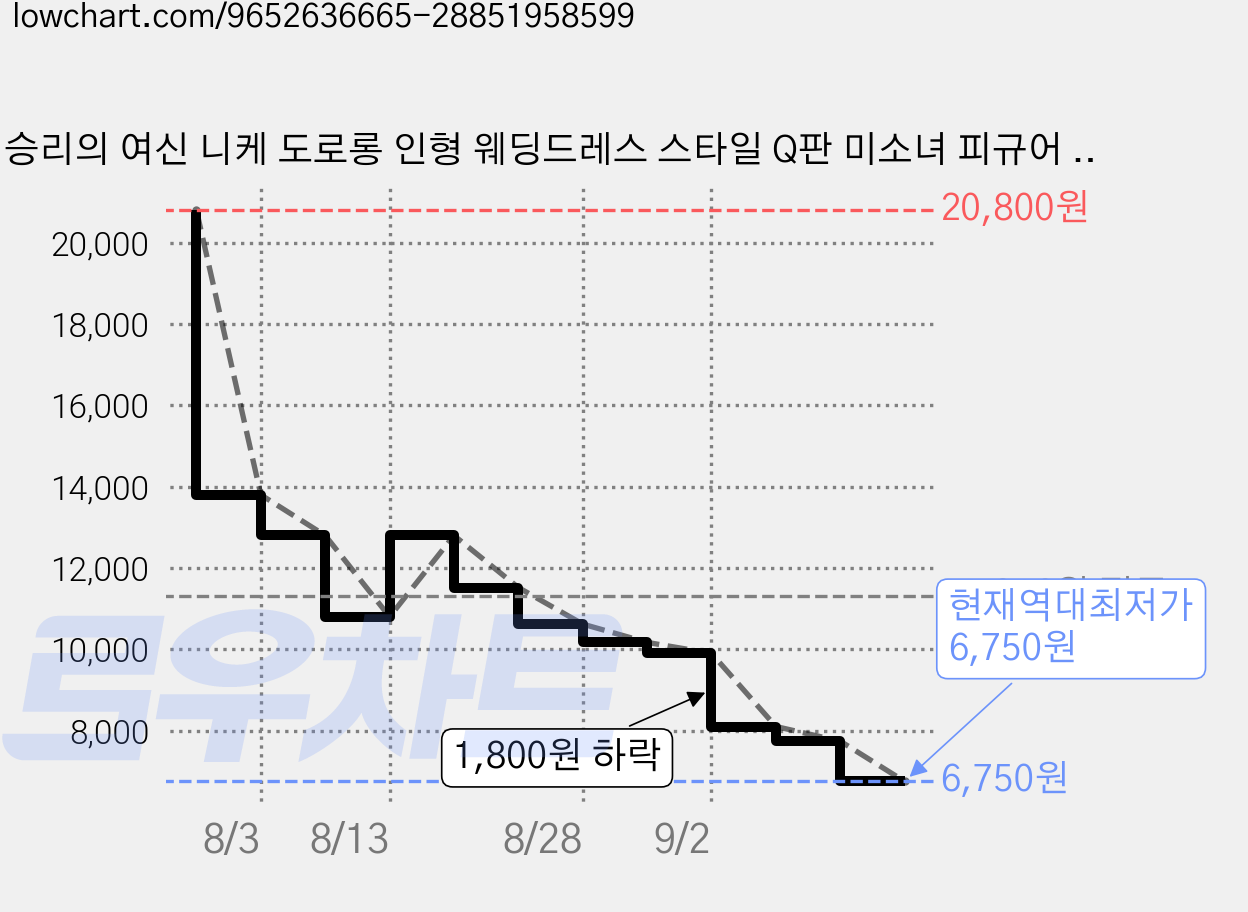 승리의 여신 니케 도로롱 인형 웨딩드레스 스타일 Q판 미소녀 피규어 정교한 도색 데스크 꾸미기 차량 대시보드 장식 선물용 굿즈, 1개 가격 변동 차트, 현재가 6,750원, 역대최저가