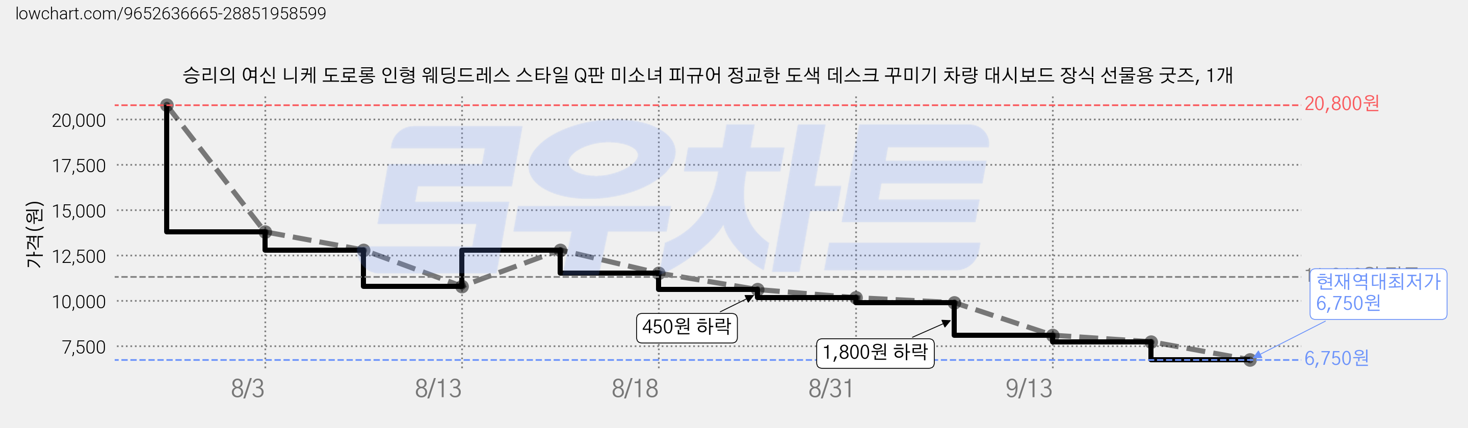 승리의 여신 니케 도로롱 인형 웨딩드레스 스타일 Q판 미소녀 피규어 정교한 도색 데스크 꾸미기 차량 대시보드 장식 선물용 굿즈, 1개 가격 변동 차트, 현재가 6,750원, 역대최저가