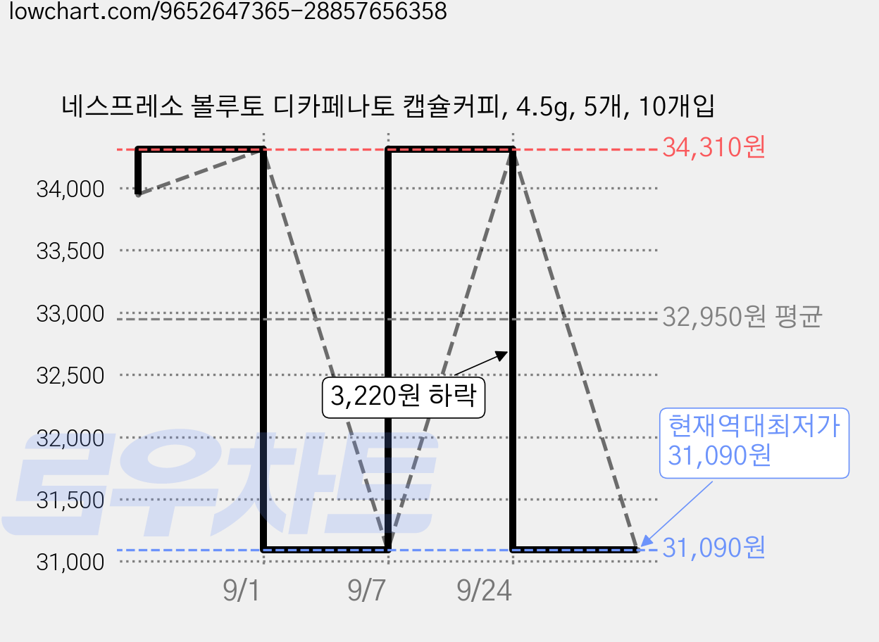 네스프레소 볼루토 디카페나토 캡슐커피, 4.5g, 5개, 10개입 가격 변동 차트, 현재가 31,090원, 역대최저가