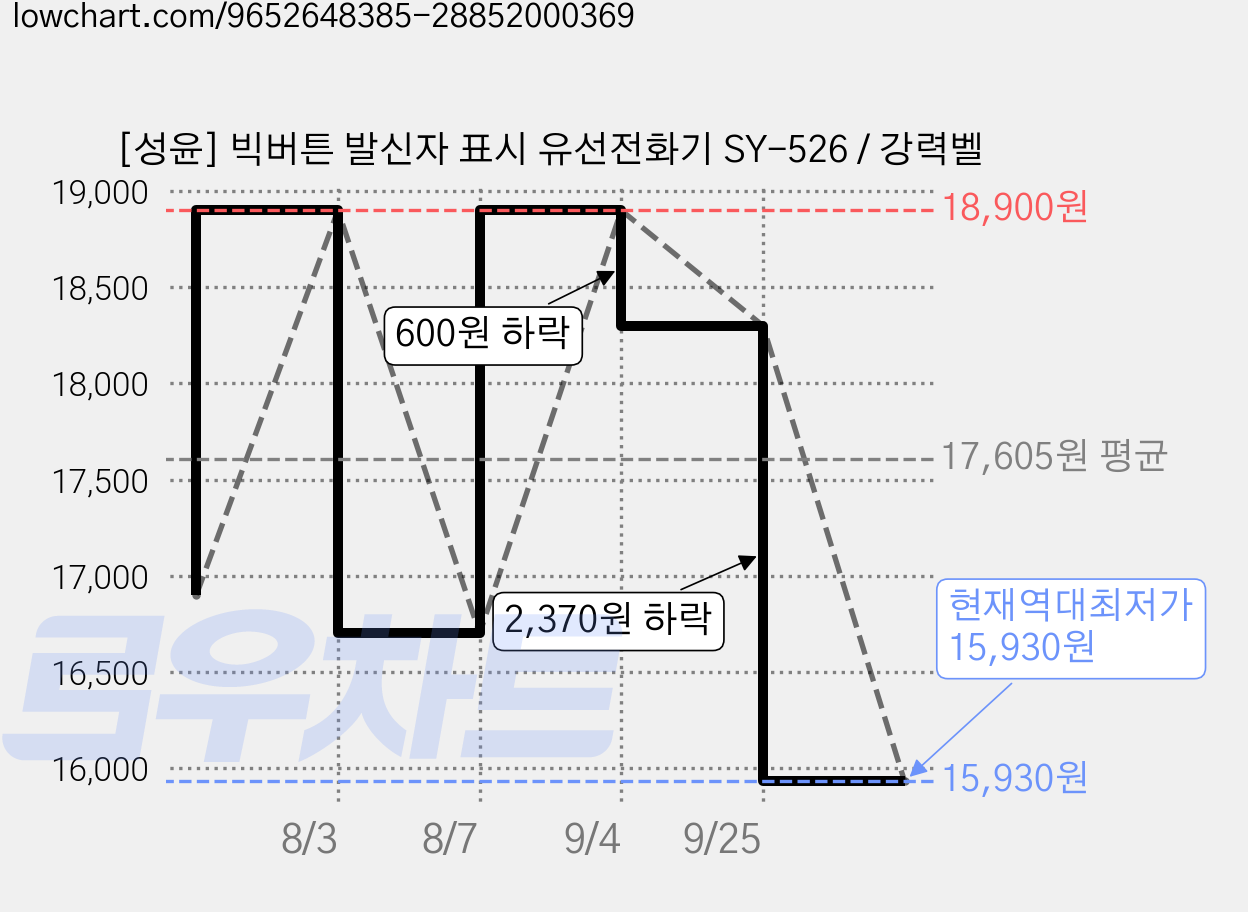[성윤] 빅버튼 발신자 표시 유선전화기 SY-526 / 강력벨 가격 변동 차트, 현재가 15,930원, 역대최저가